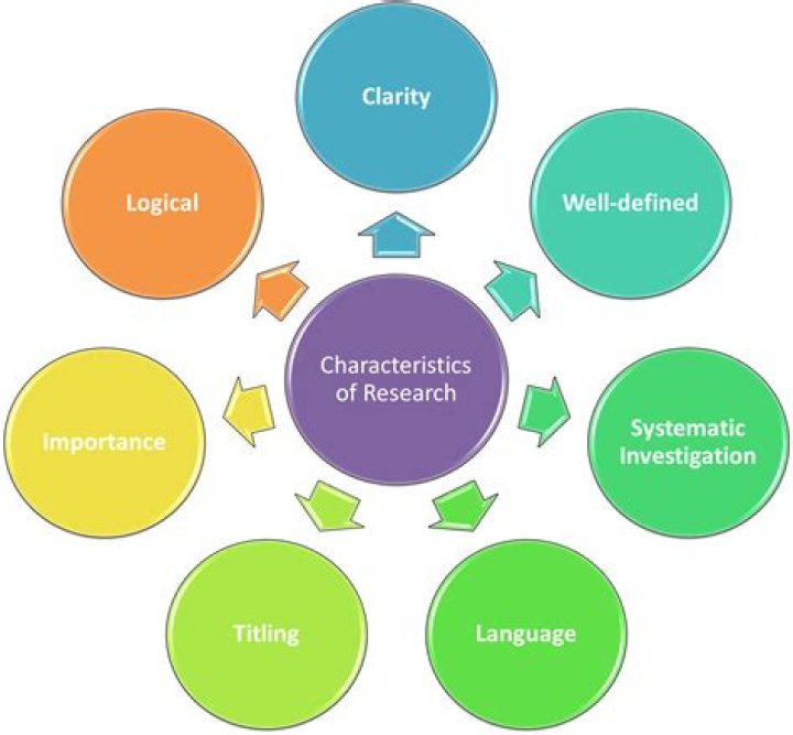 What are the 7 characteristics of research?
