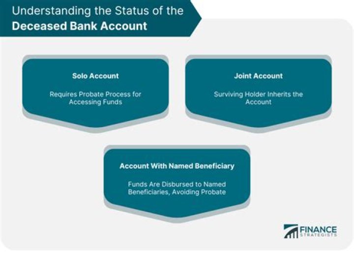 What documents are required for deceased bank account?