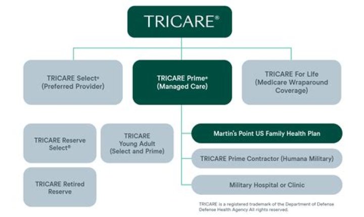 What TRICARE does not cover?